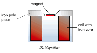 DC Magnetizers DC Magnetizers