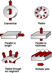 Multiple Pole Magnetization