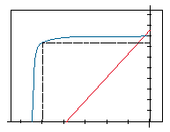 Plotting a B-H Curve