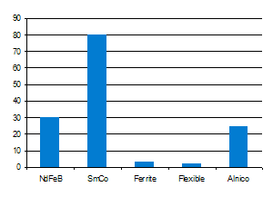 Magnet Strength Rating Chart