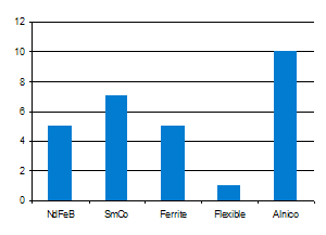 Magnet Material Comparison