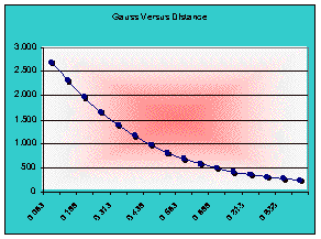 Neodymium Magnet Power Chart