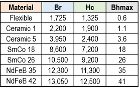 Magnet Properties Table