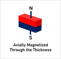 Magnetization of NdFeB Block Magnets
