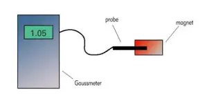 Flux Density Testing Flux Density
