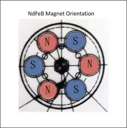 Rubber Coated Pot Magnet Orientation